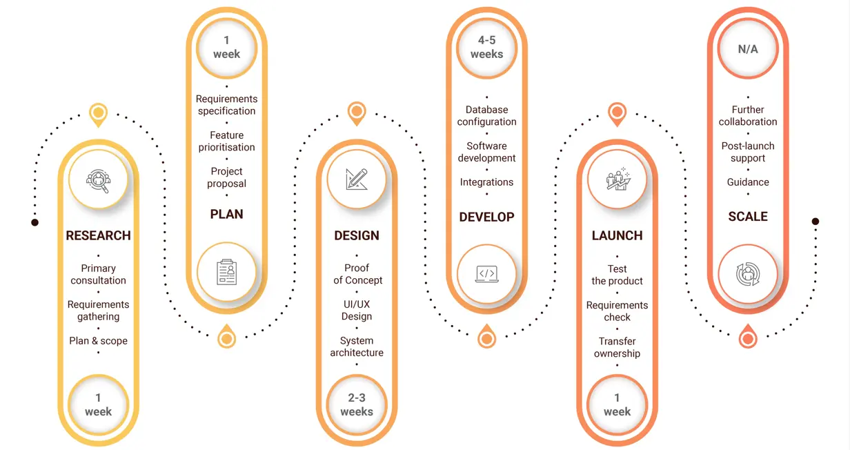 Research, plan, design, develop, launch and scale process