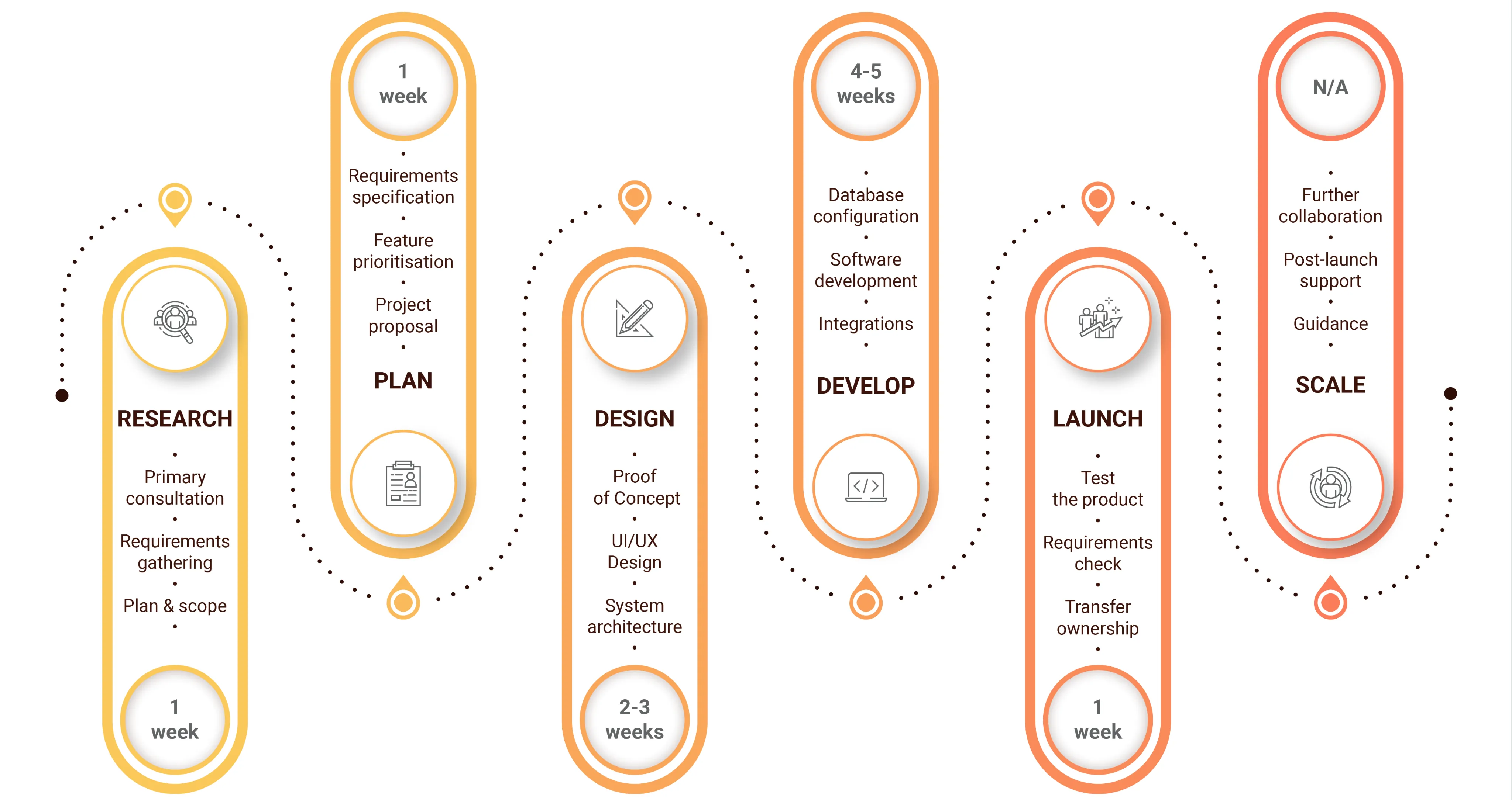 Research, plan, design, develop, launch and scale process